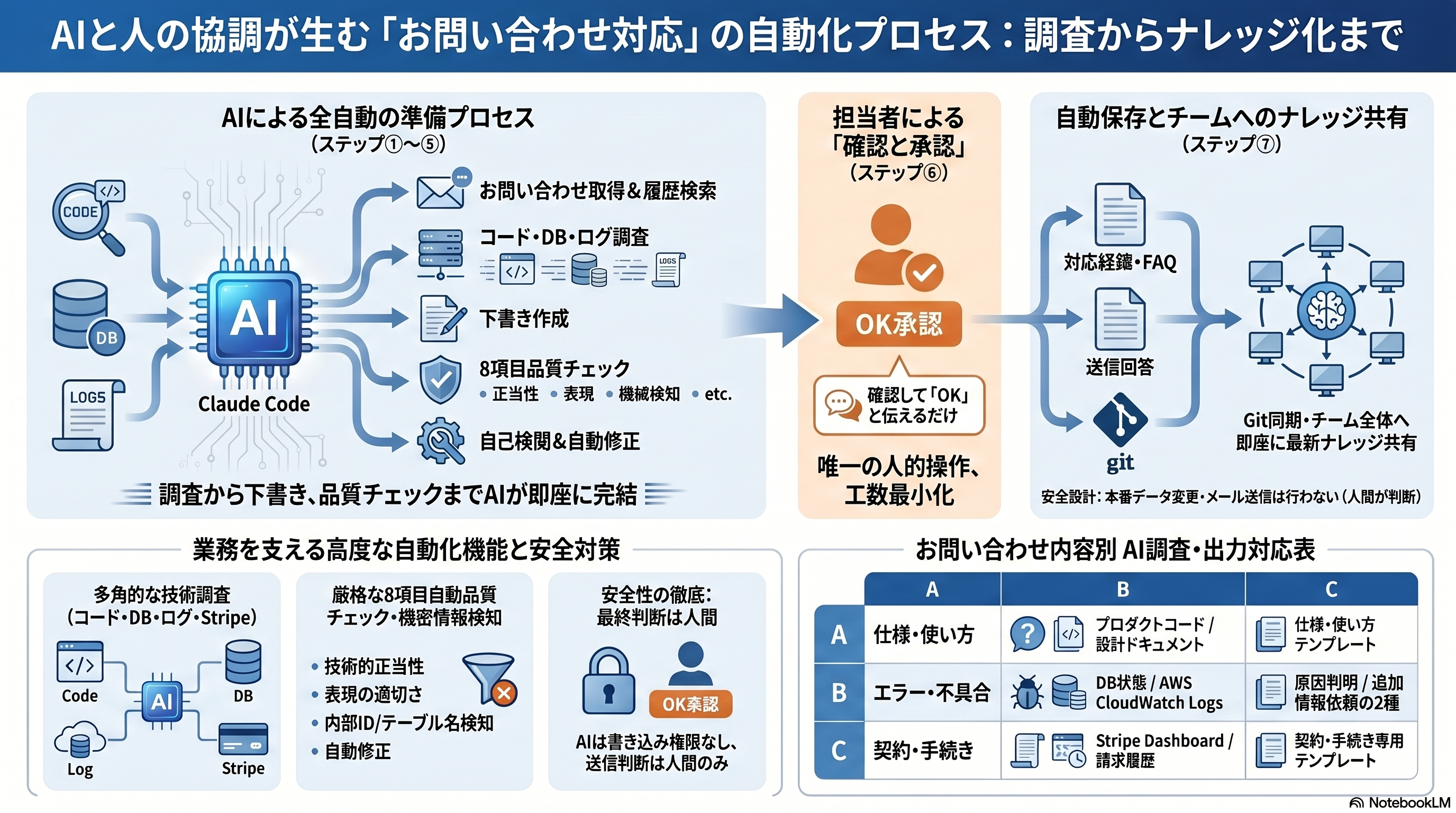 お問い合わせ回答作成システムのプロセス図
